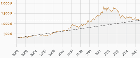 gold chart